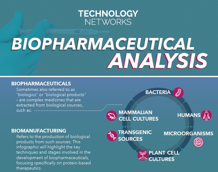 Biopharmaceutical Analysis